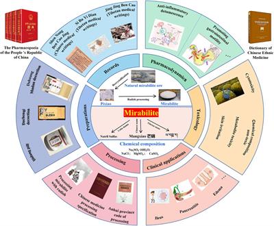 The application of mirabilite in traditional Chinese medicine and its chemical constituents, processing methods, pharmacology, toxicology and clinical research